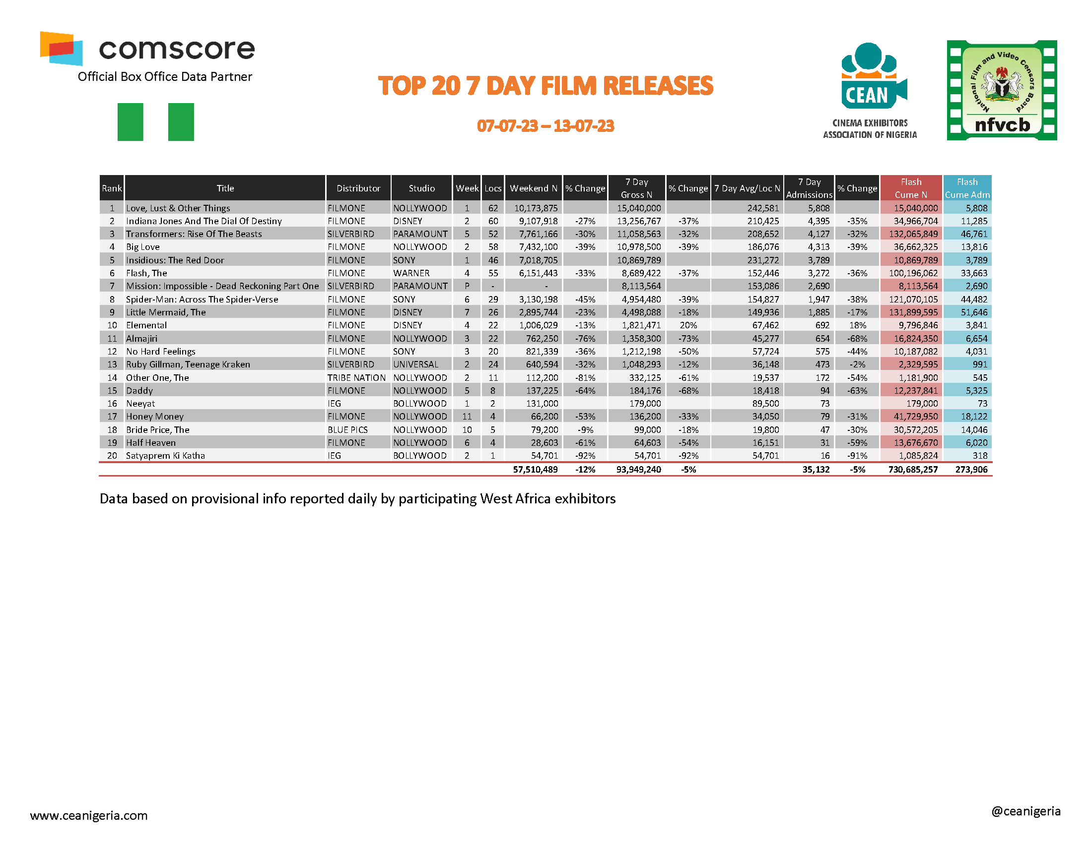 Top 20 films 7 Day 7th 13th July