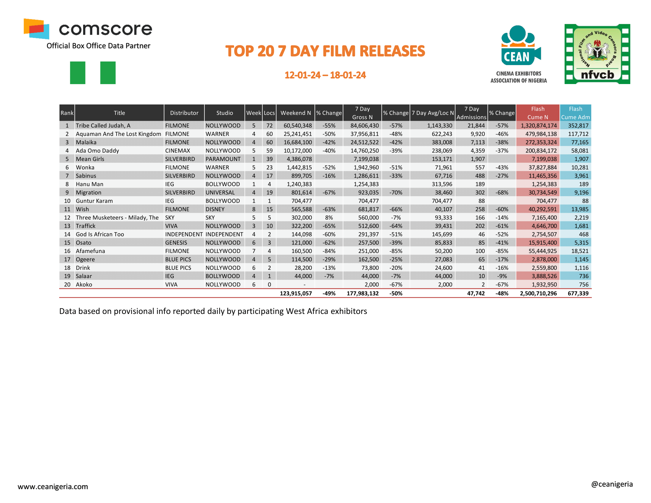 Top 20 Films 7 Day 12th 18th January 1