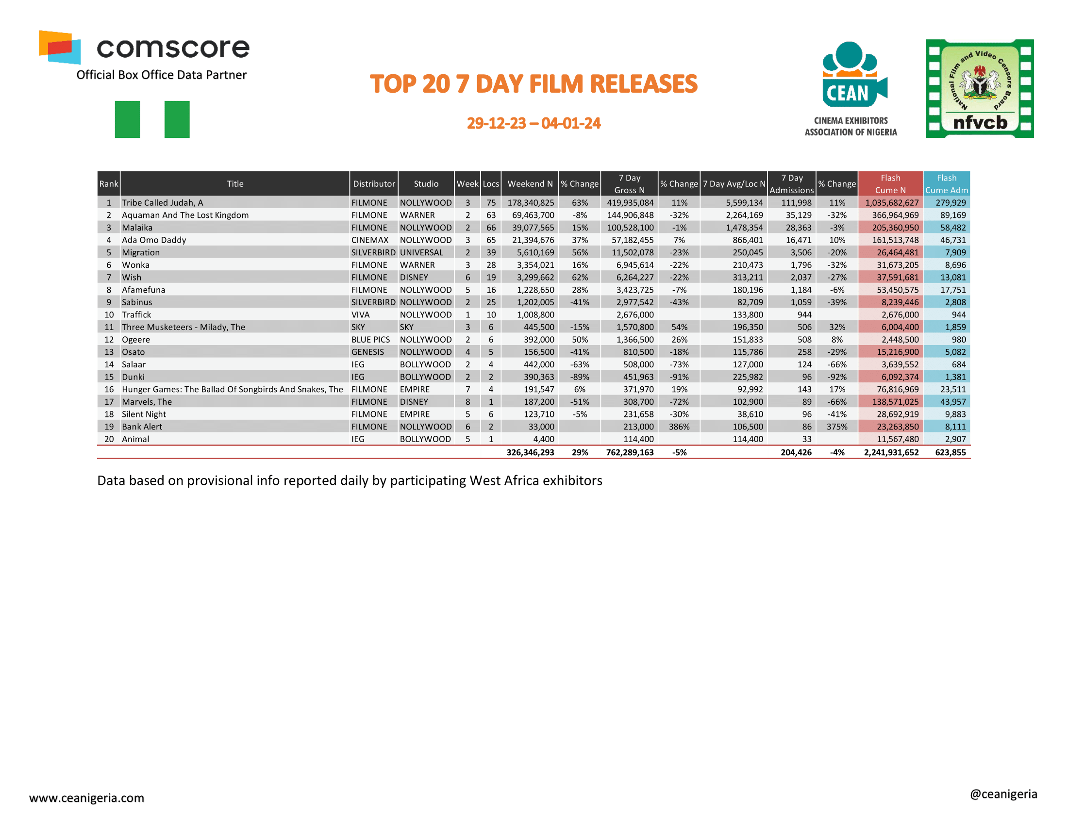 Top 20 Films 7 Day 29th December 4th January 1