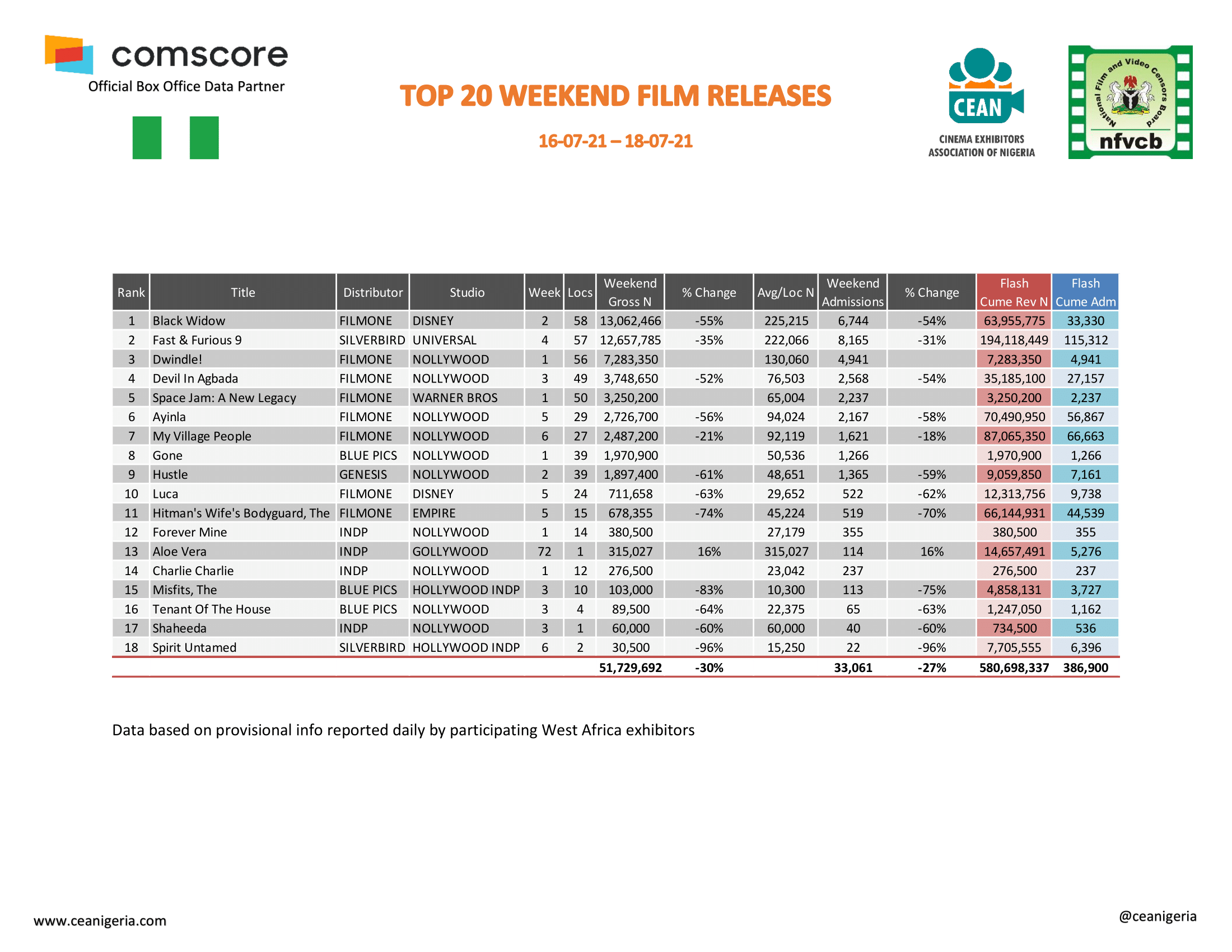Top 20 Films Report 16th 18th July 2021 1