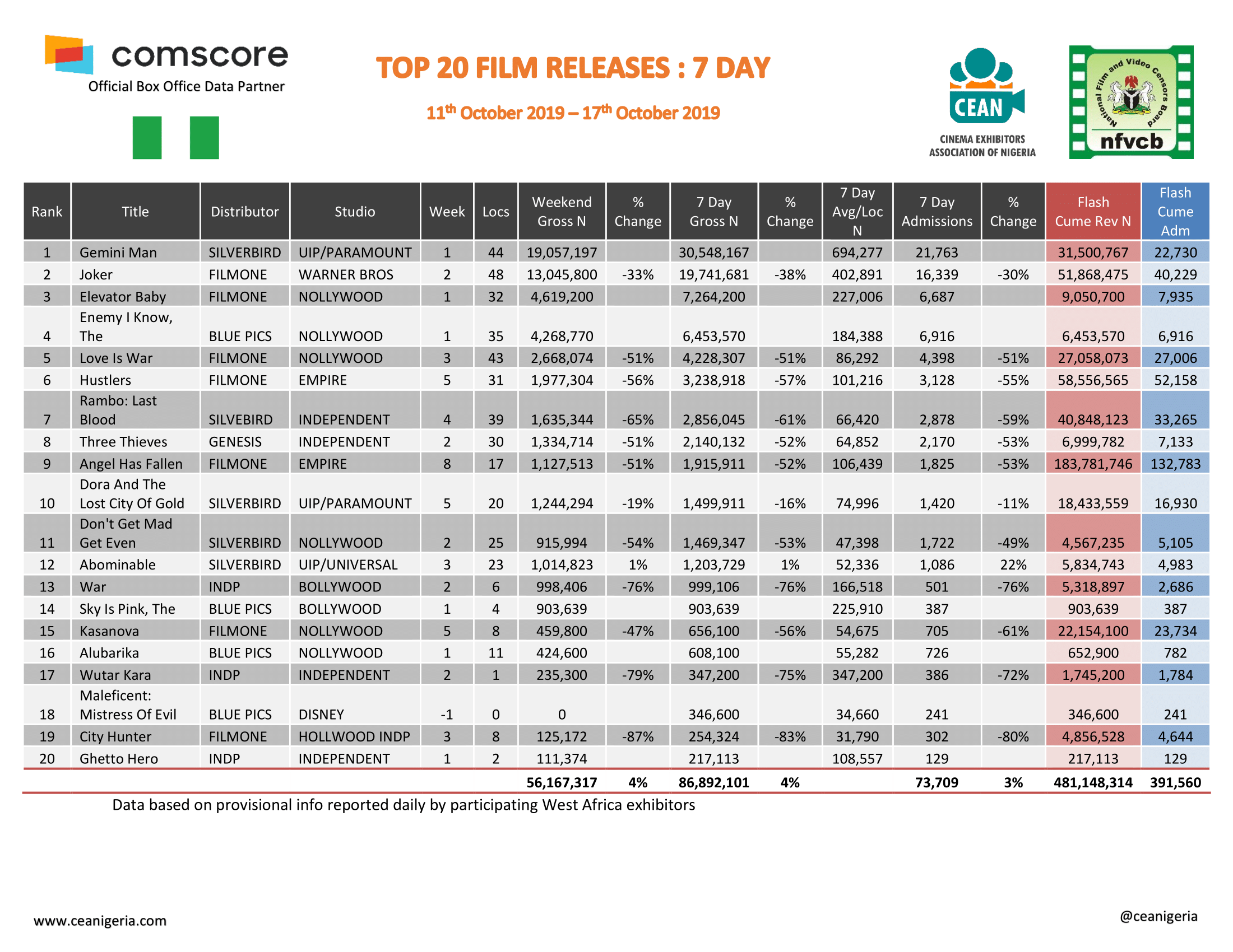 Top 20 films 11th Oct 17th Oct 2019 1