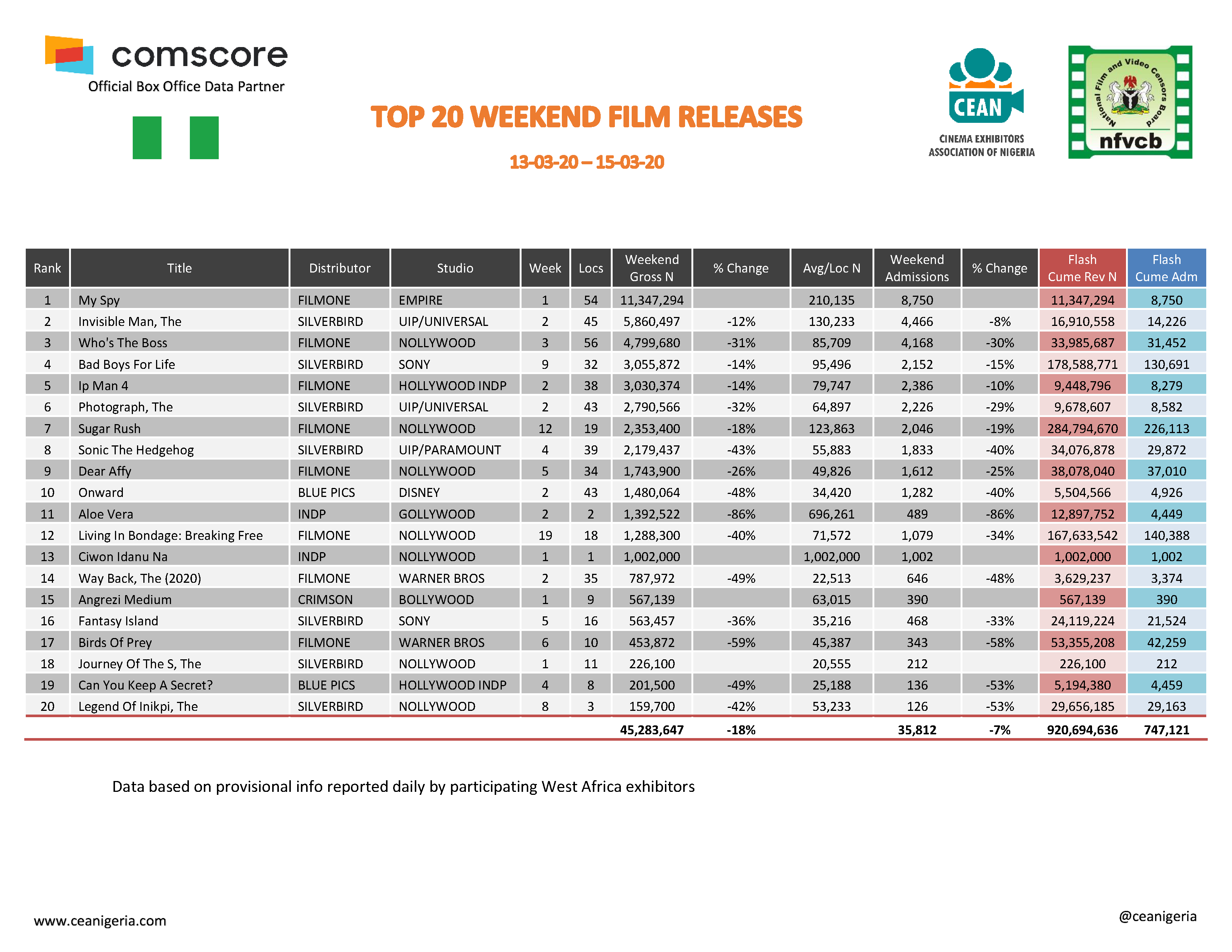 Top 20 films 13th 15th March 2020