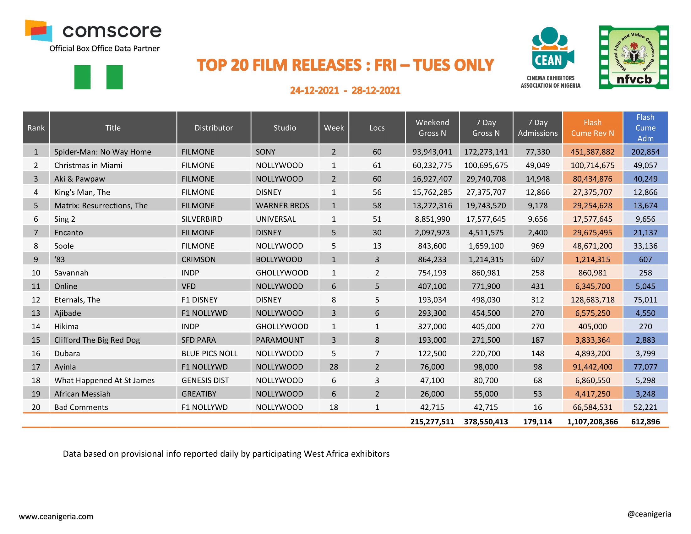 Top 20 films 24th to 28th Dec 1