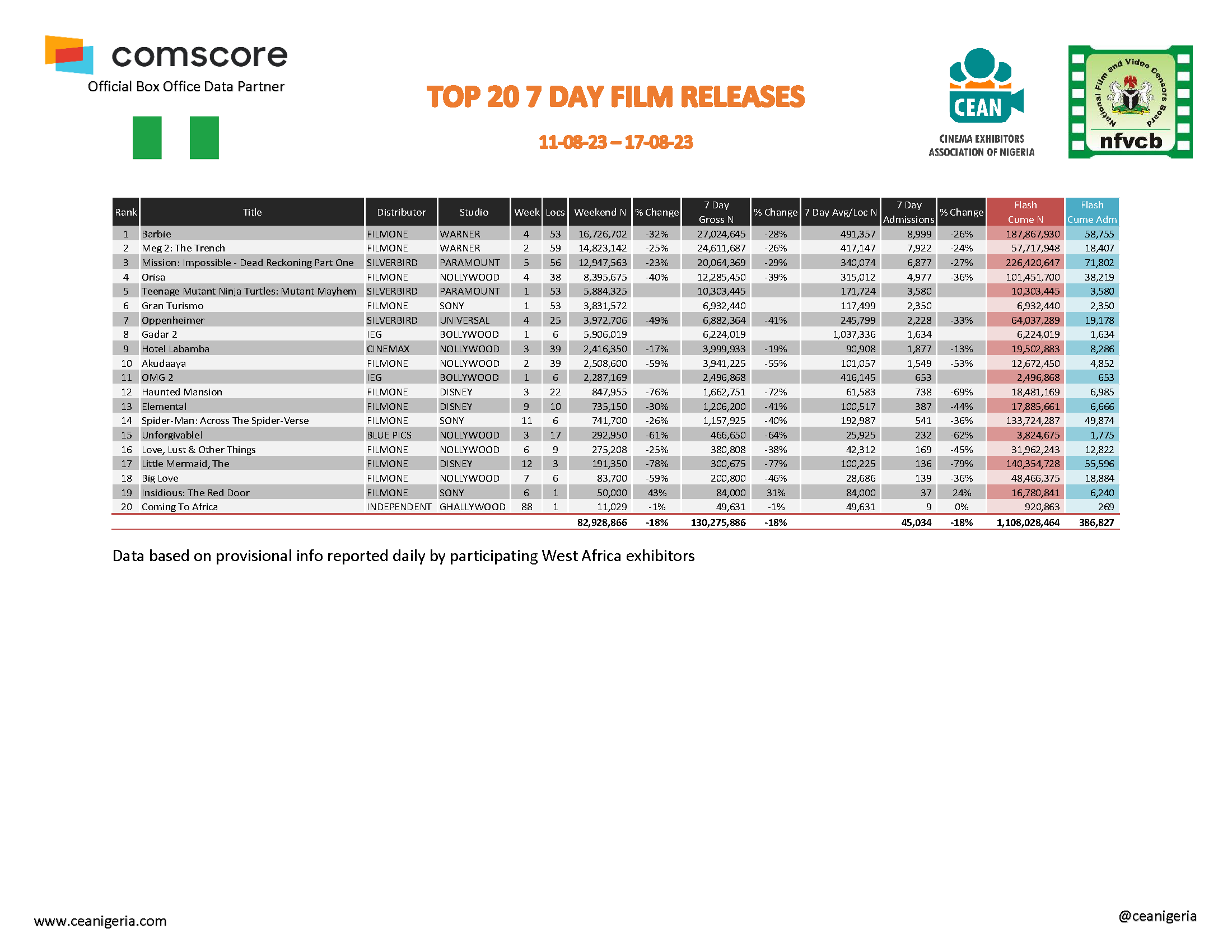Top 20 films 7 Day 11th 17th August