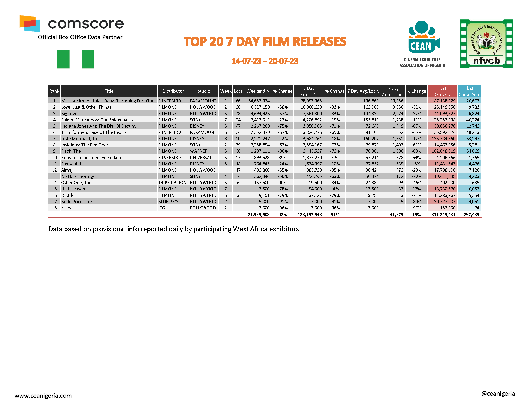 Top 20 films 7 Day 14th 20th July