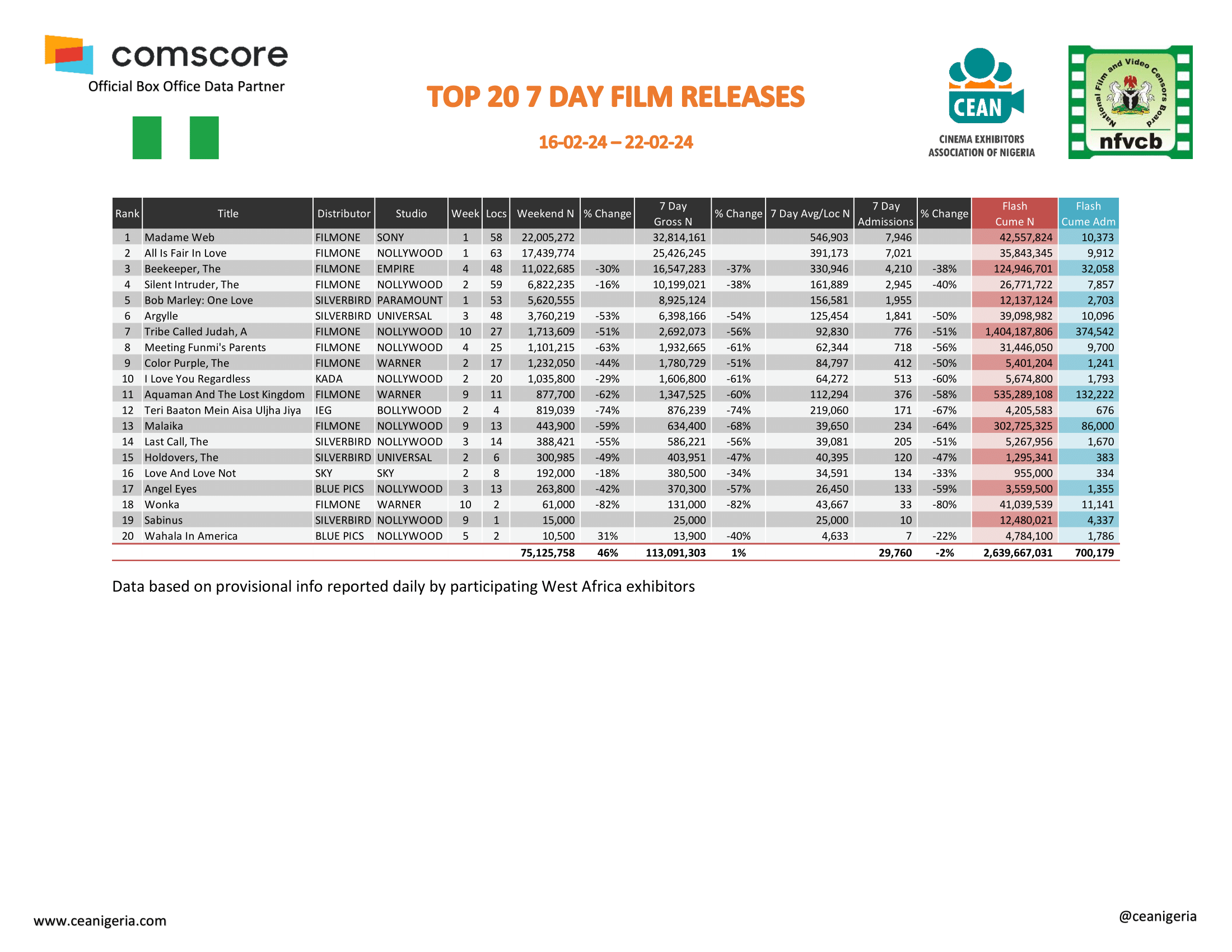 Top 20 films 7 Day 16th 22nd February 1
