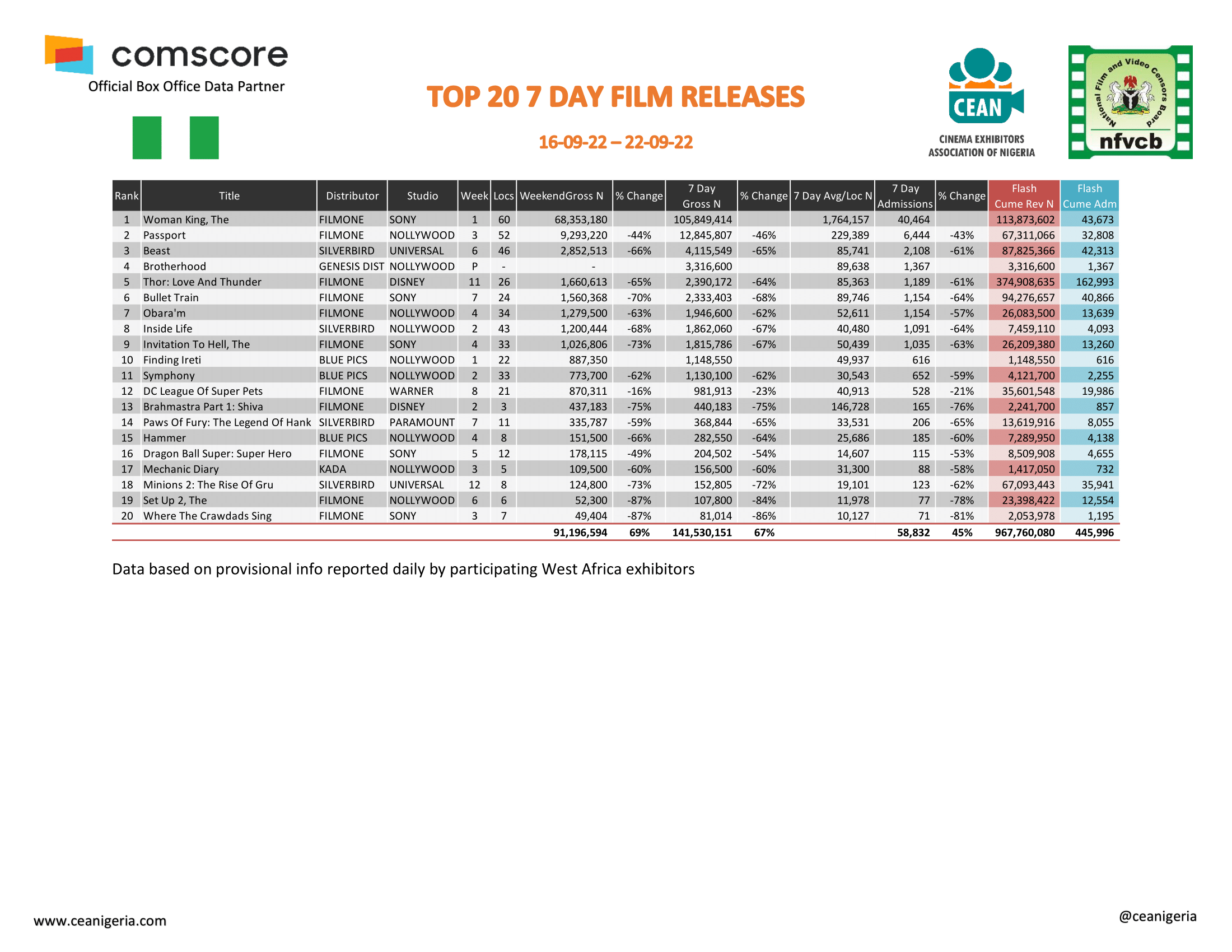 Top 20 films 7 Day 16th 22nd September 1