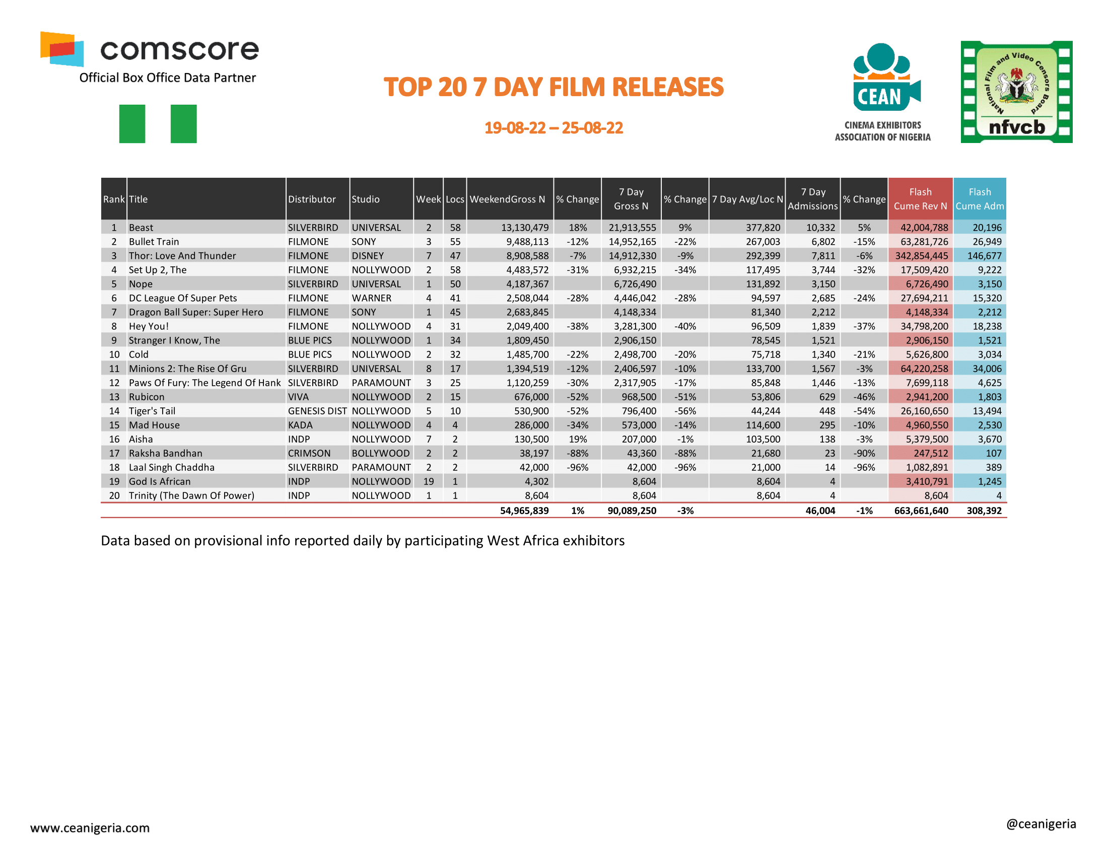 Top 20 films 7 Day 19th 25th August 1