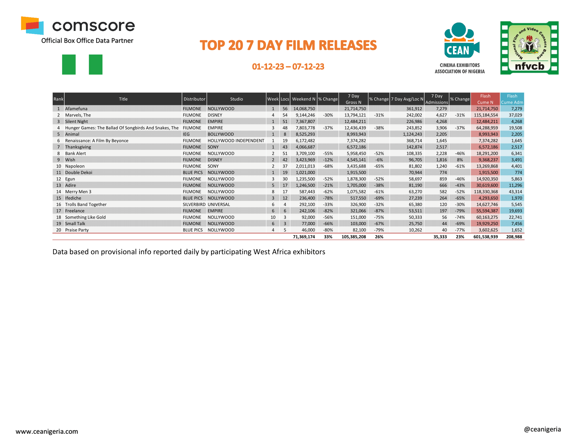 Top 20 films 7 Day 1st 7th December 2023