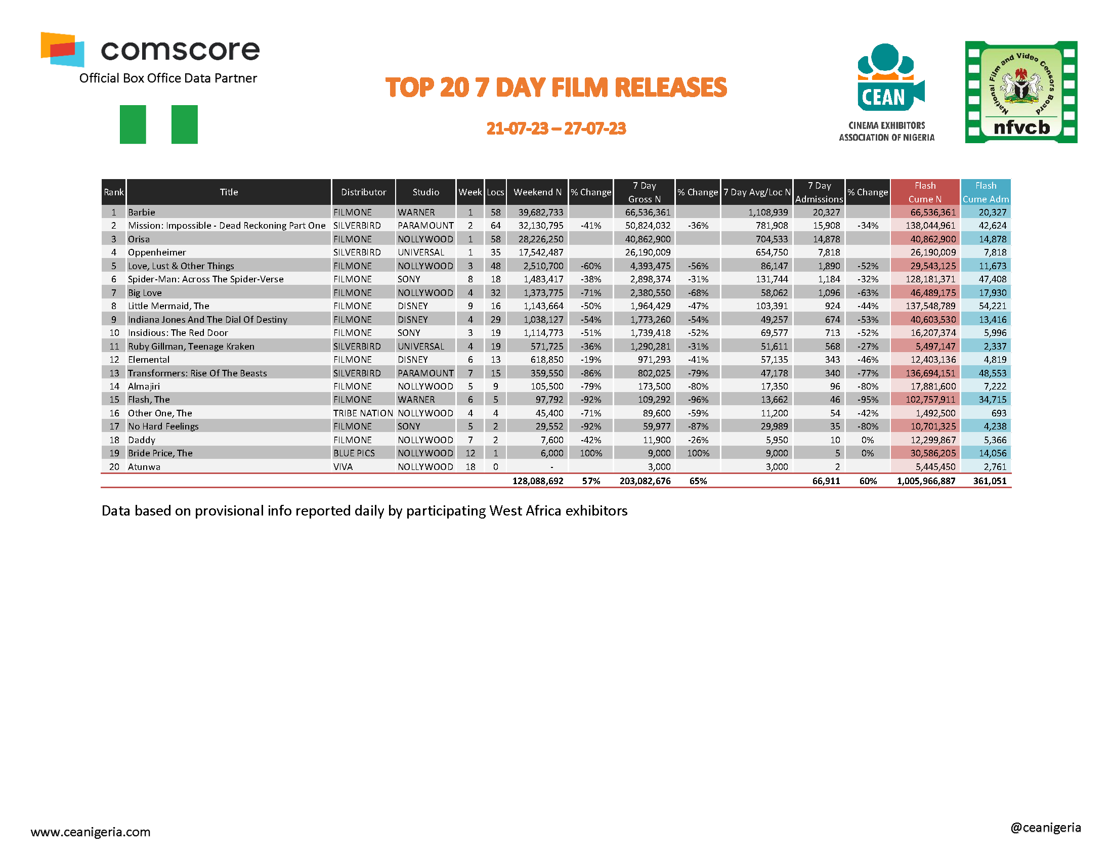 Top 20 films 7 Day 21st 27th July