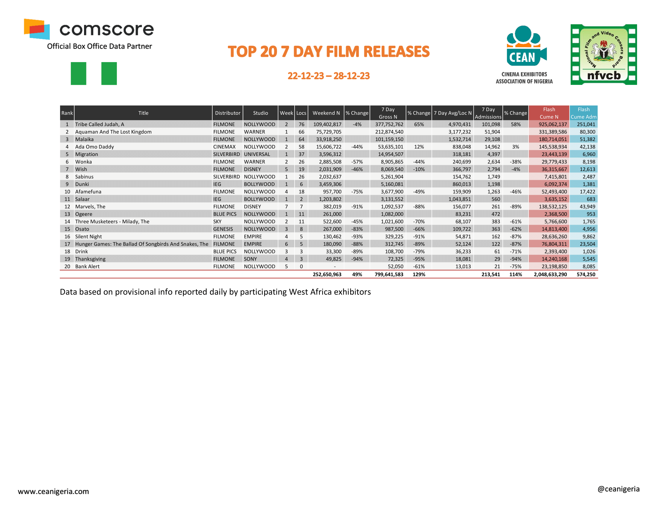 Top 20 films 7 Day 22nd 28th December 1
