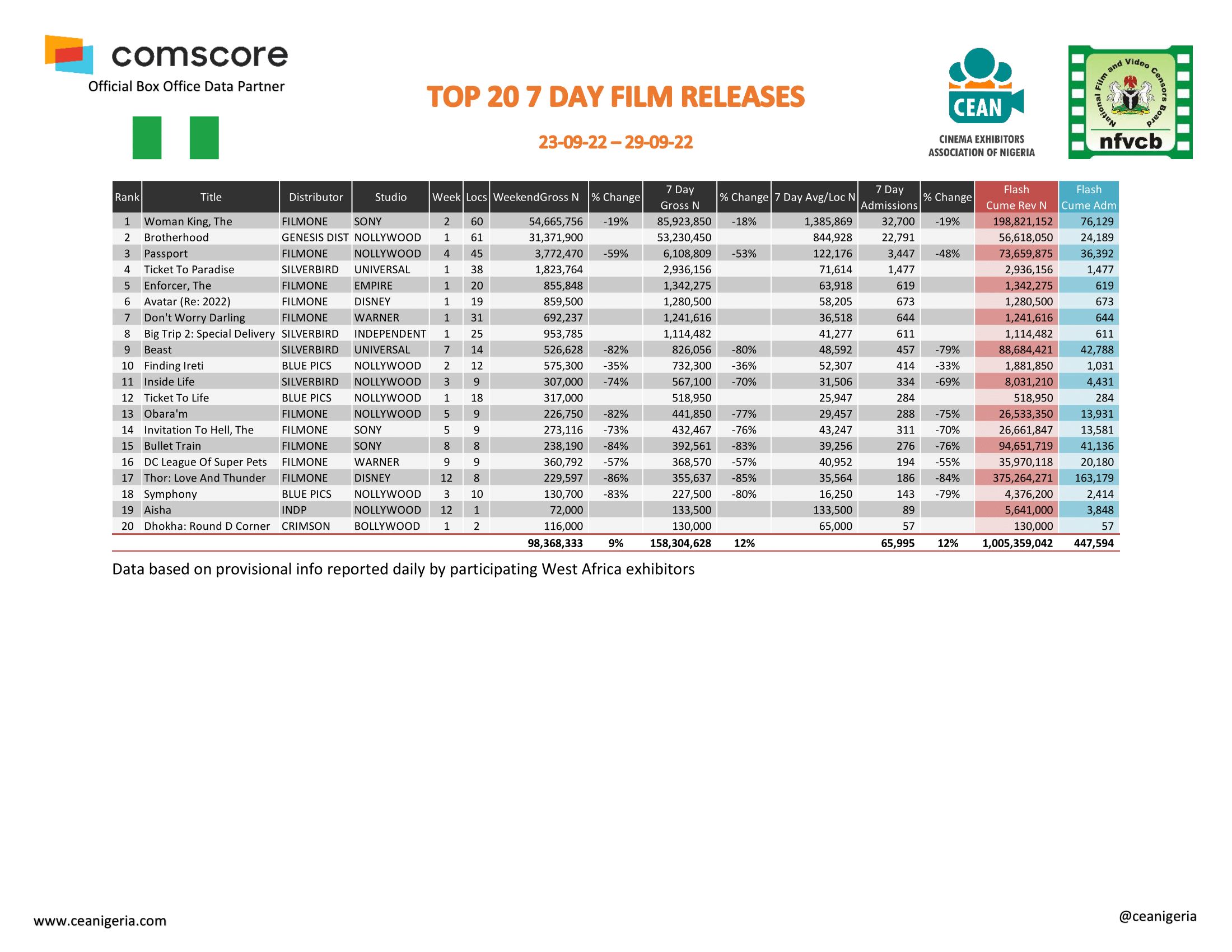 Top 20 films 7 Day 23rd 29th September 1