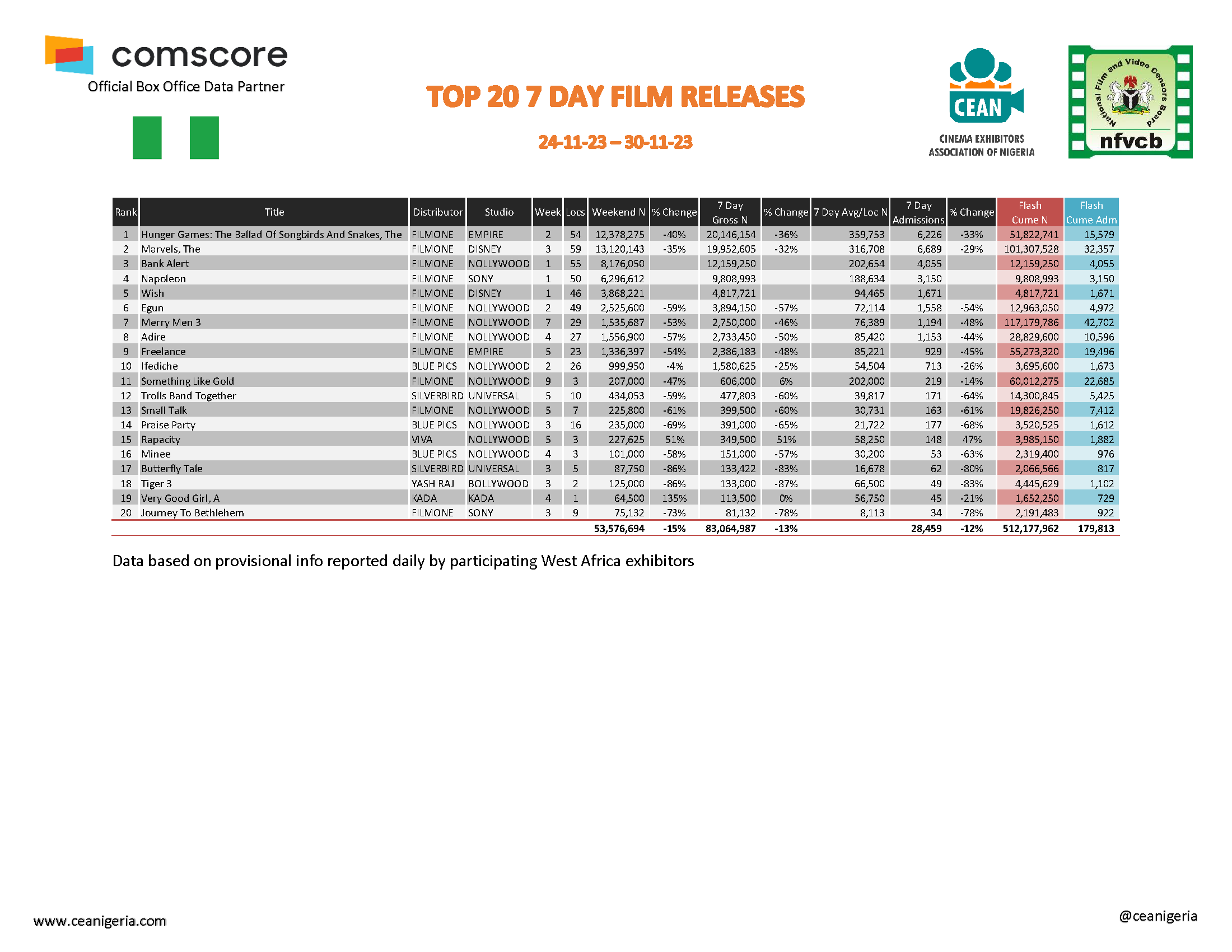 Top 20 films 7 Day 24th 30th November 2023