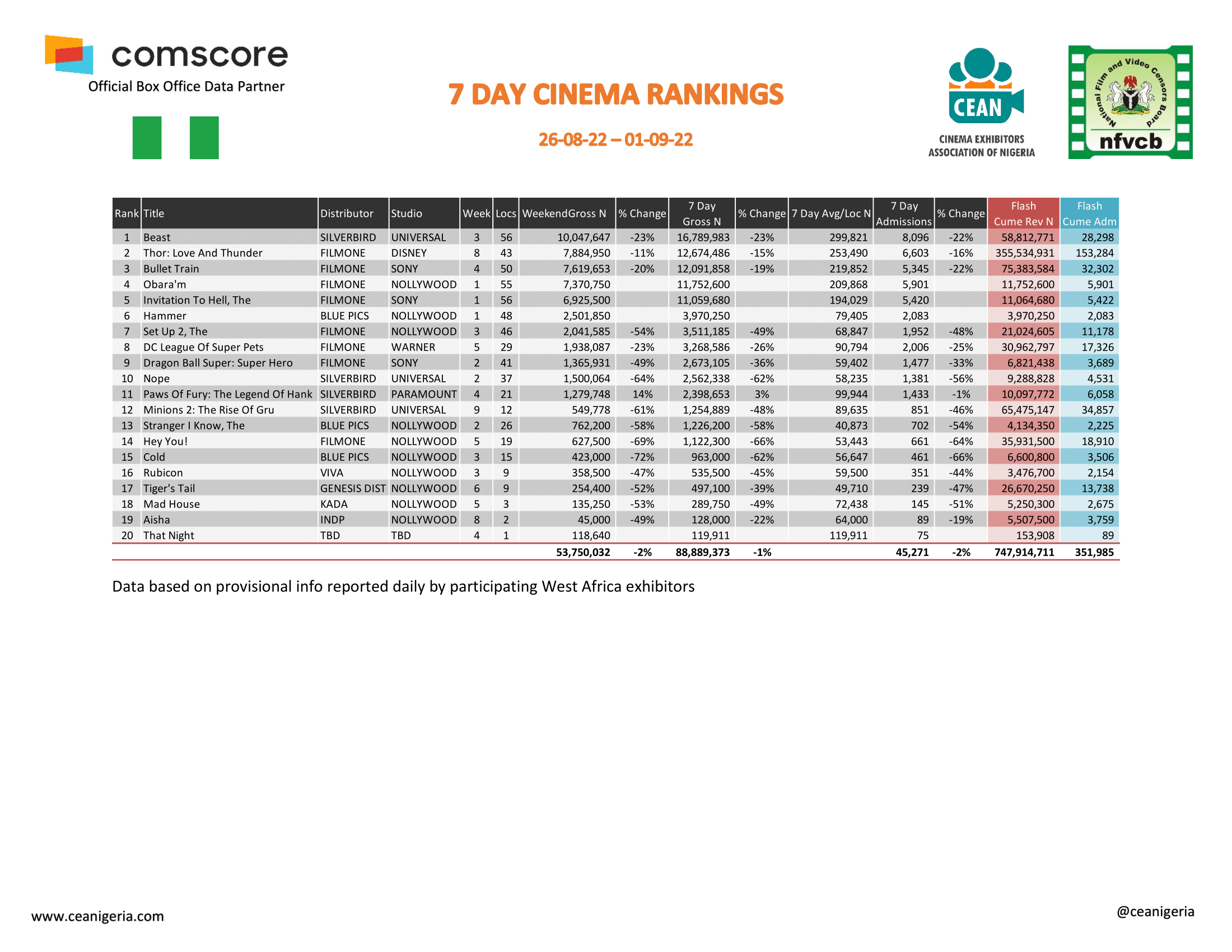 Top 20 films 7 Day 26th August 1st September 1