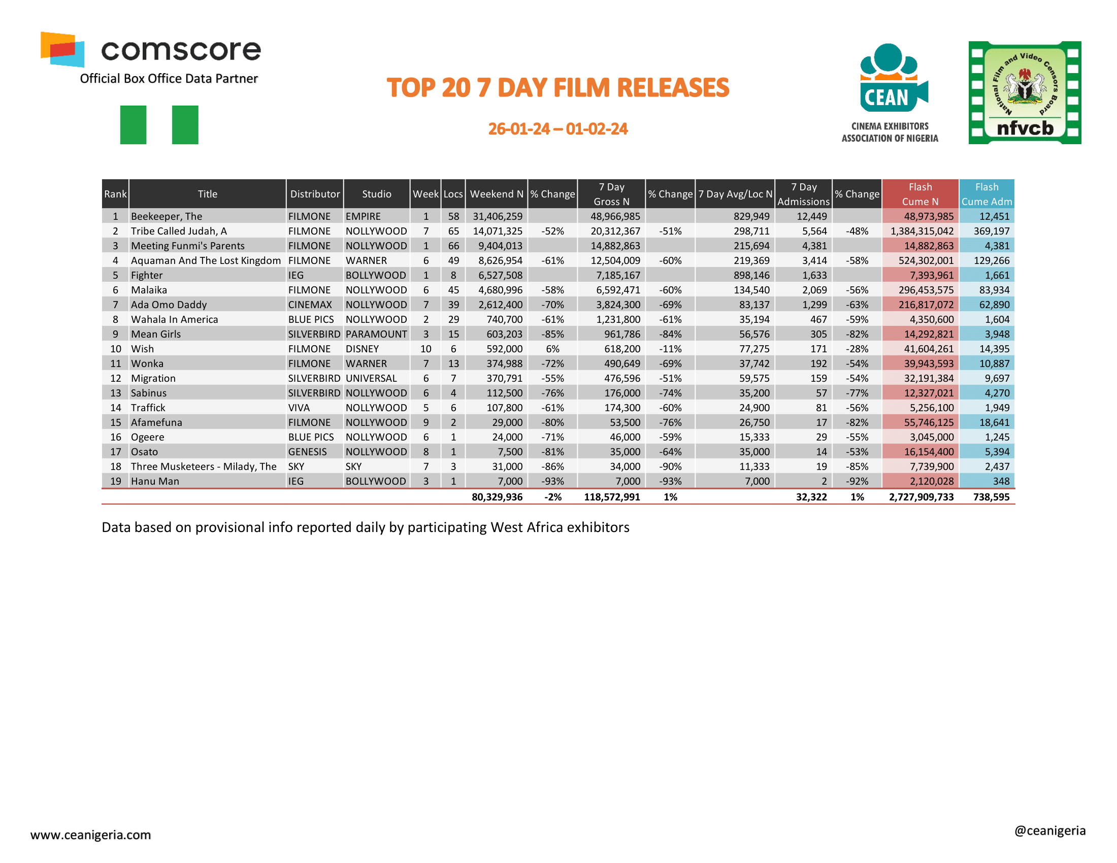 Top 20 films 7 Day 26th January 1st February 1