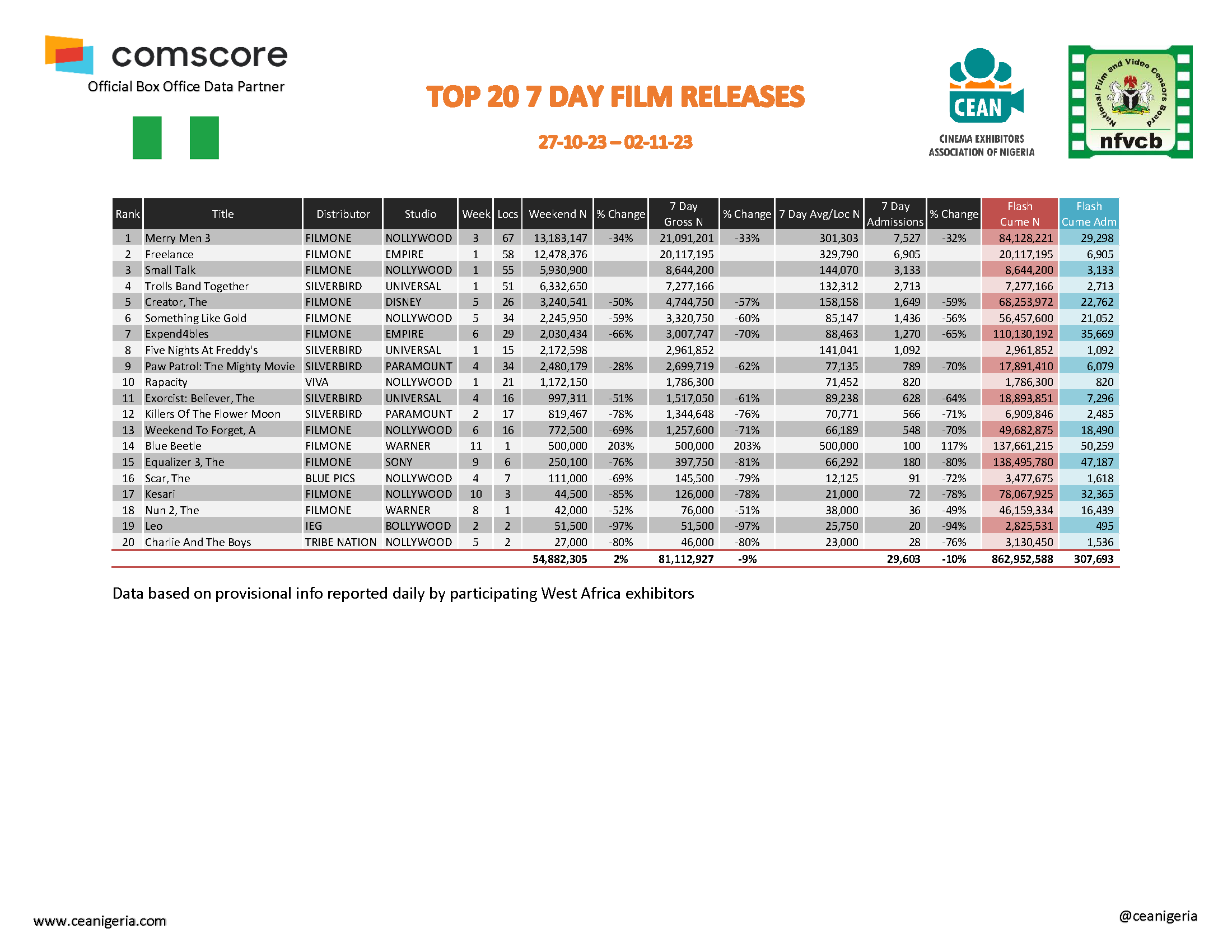 Top 20 films 7 Day 27th October 2nd November