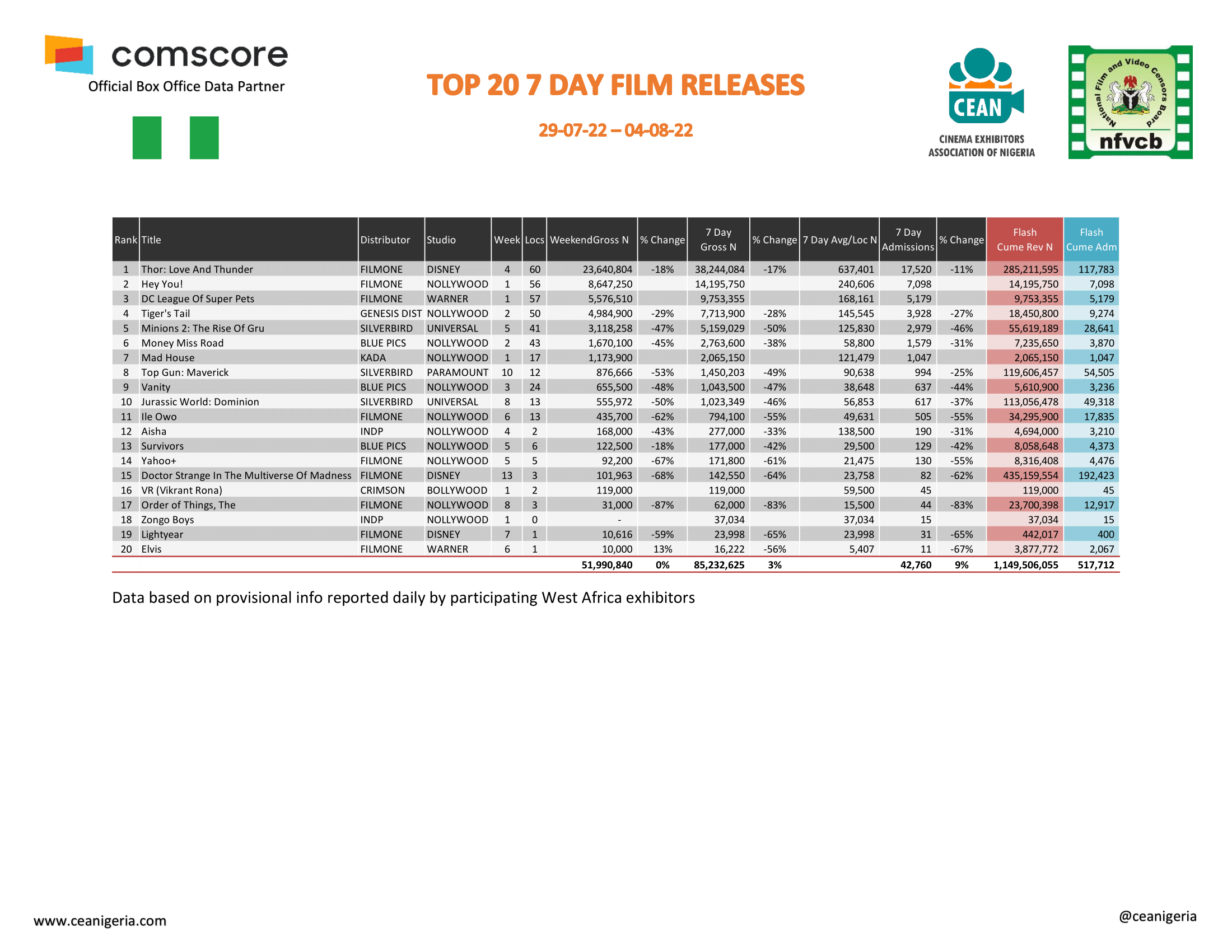 Top 20 films 7 Day 29th July 4th August 1 1