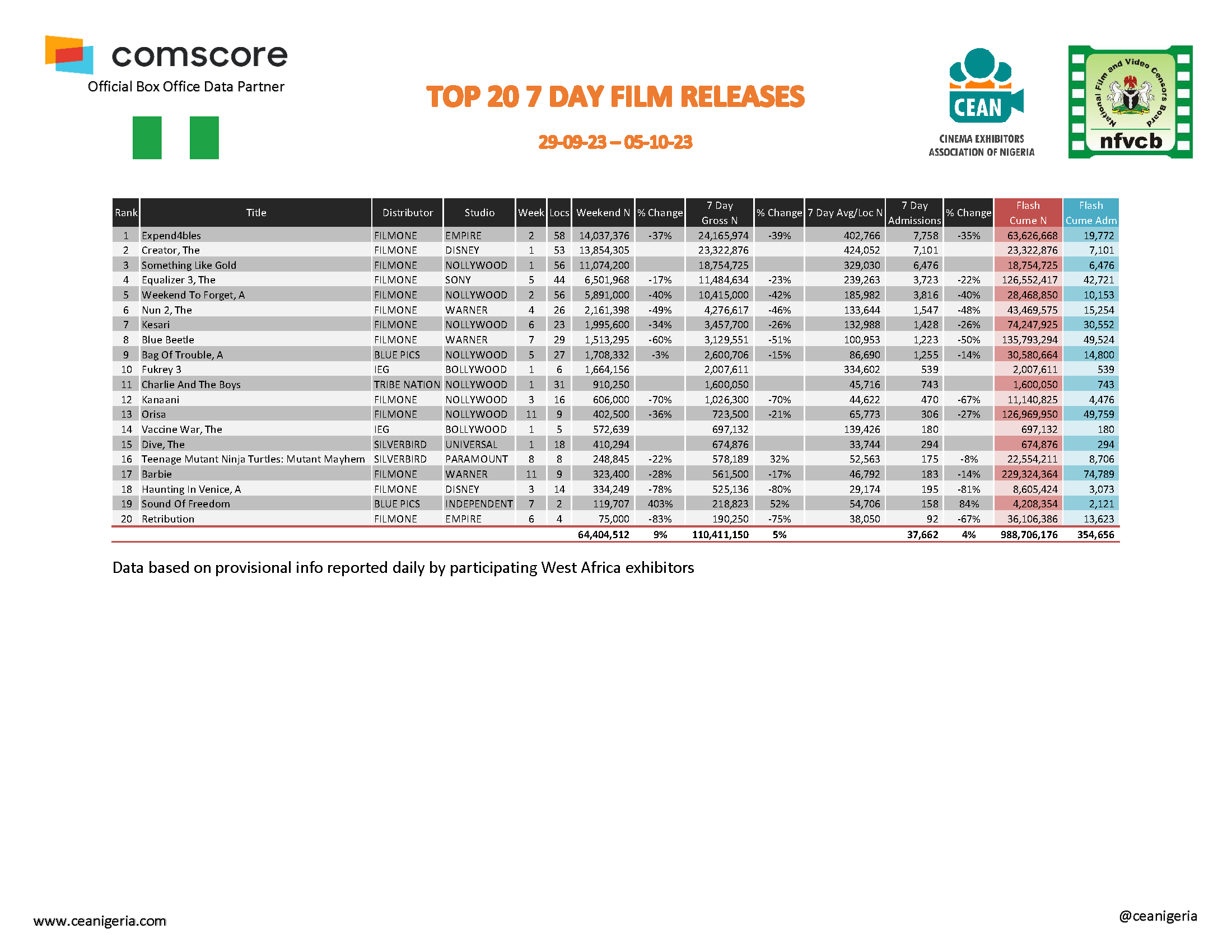 Top 20 films 7 Day 29th September 5th October 2023