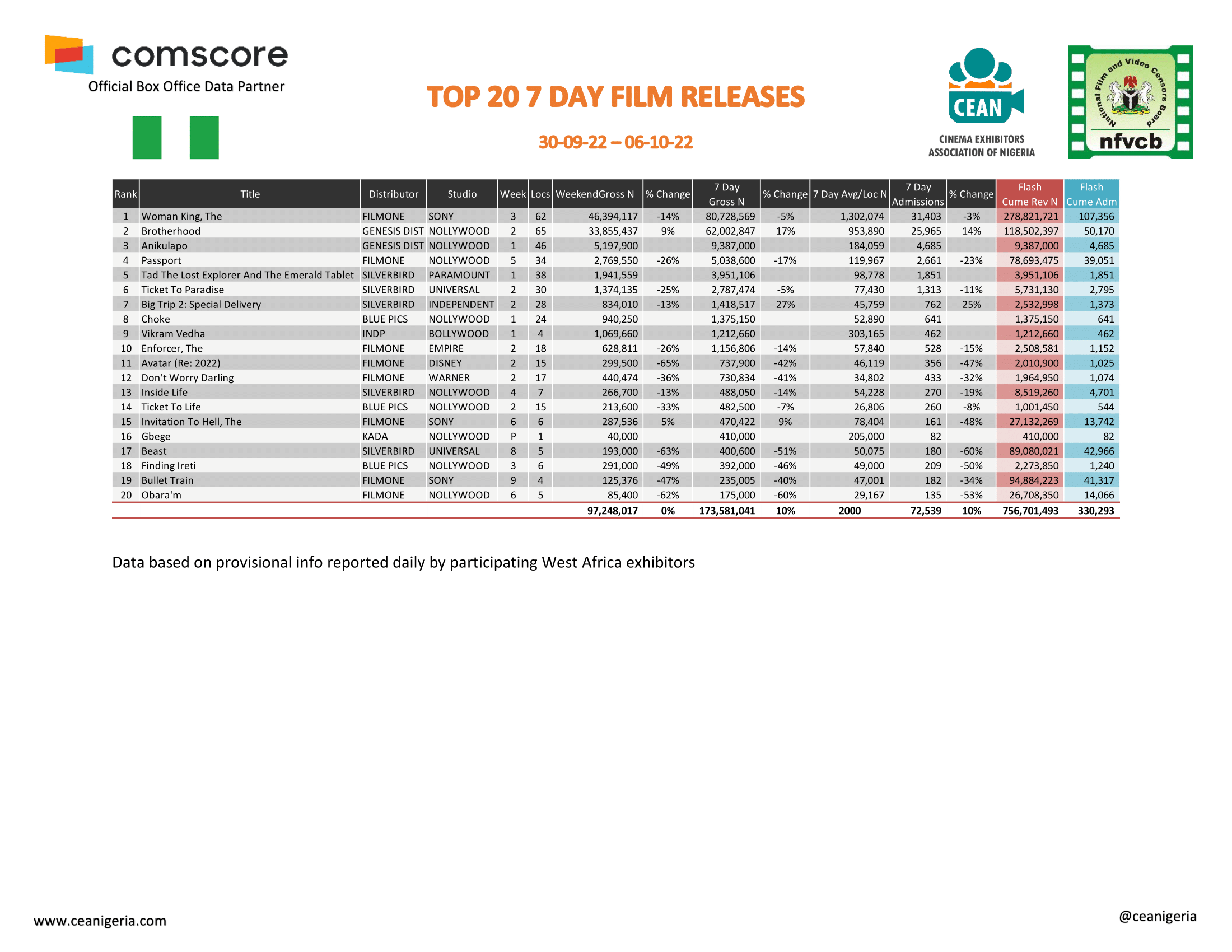 Top 20 films 7 Day 30th September 6th October 1