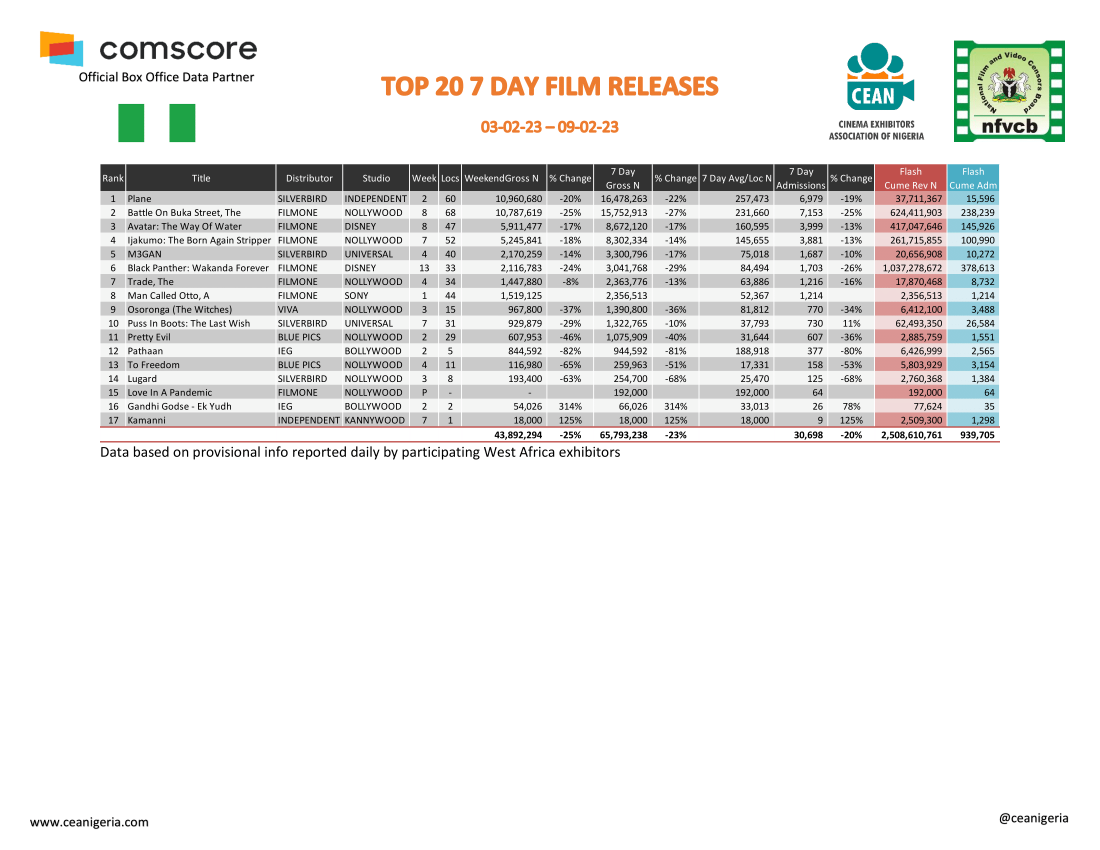 Top 20 films 7 Day 3rd 9th February 1