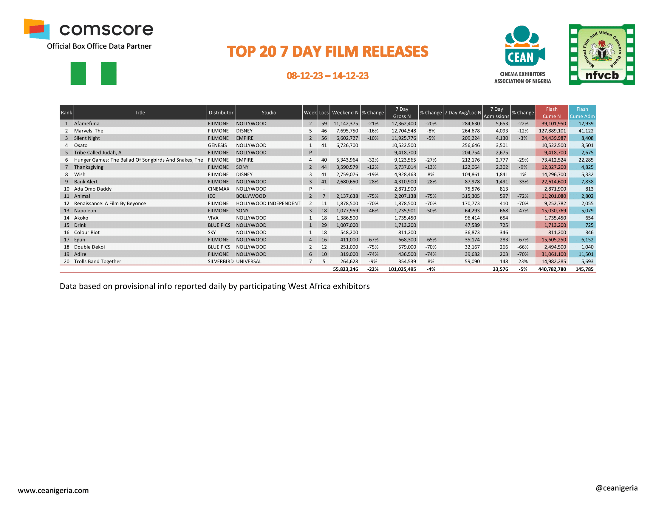 Top 20 films 7 Day 8th 14th December 2023