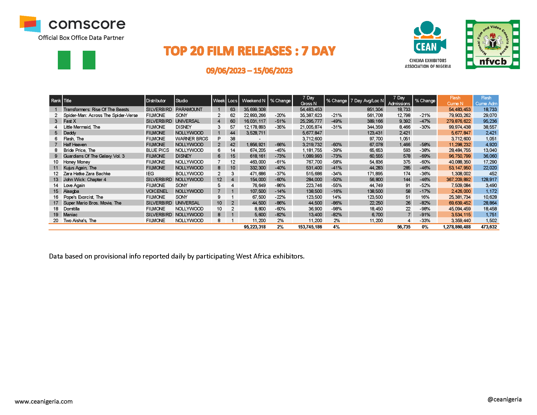 Top 20 films 9th 15th June 2023