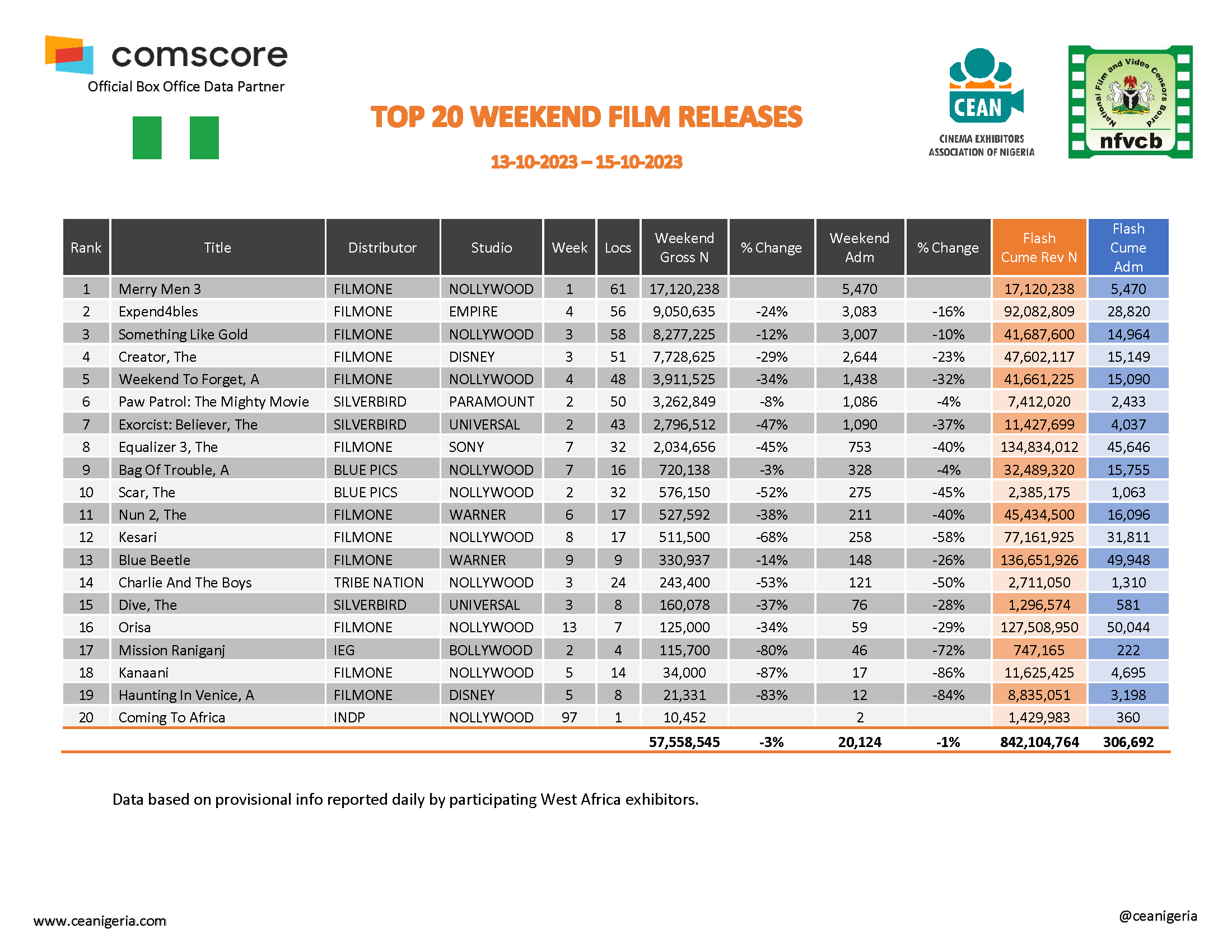 Top 20 films Weekend 13th 15th October 2023