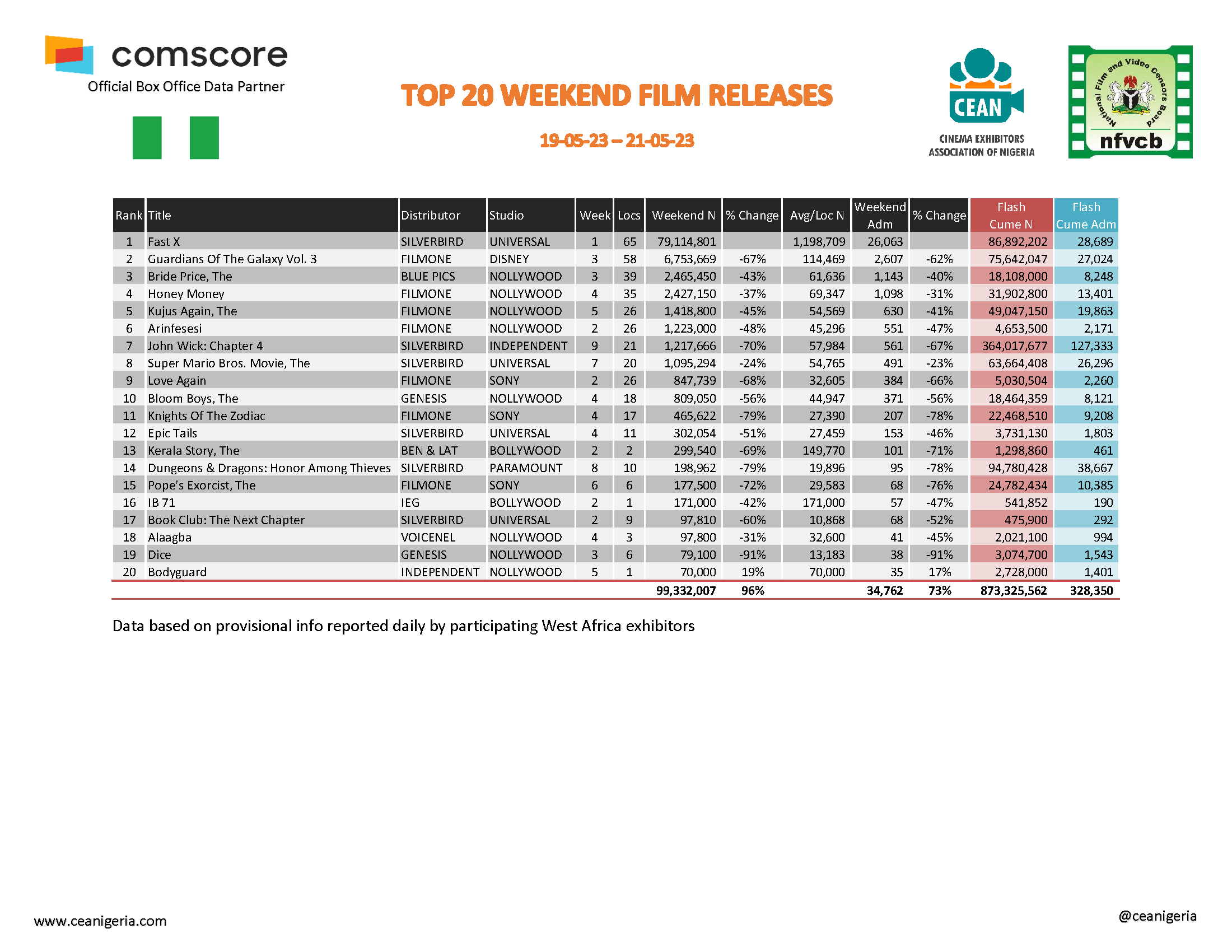 Top 20 films Weekend 19th 21st May