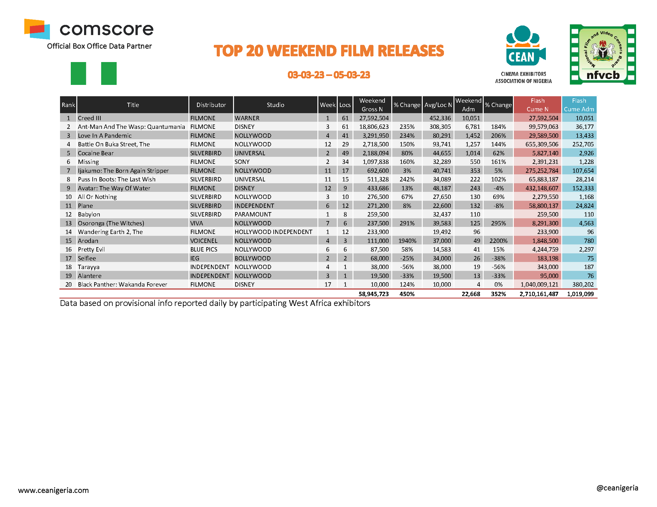 Top 20 films Weekend 3rd 5th March