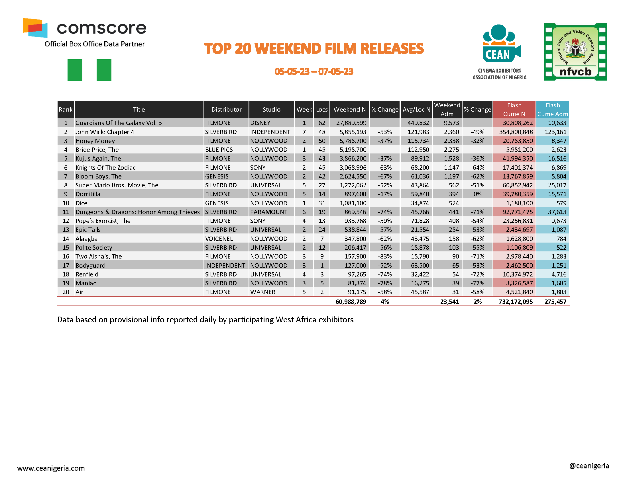 Top 20 films Weekend 5th 7th May
