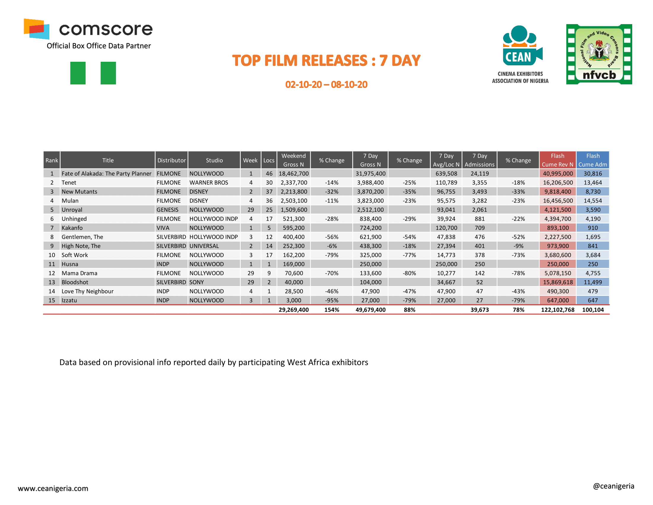 Top films 2nd 8th Oct 2020 1