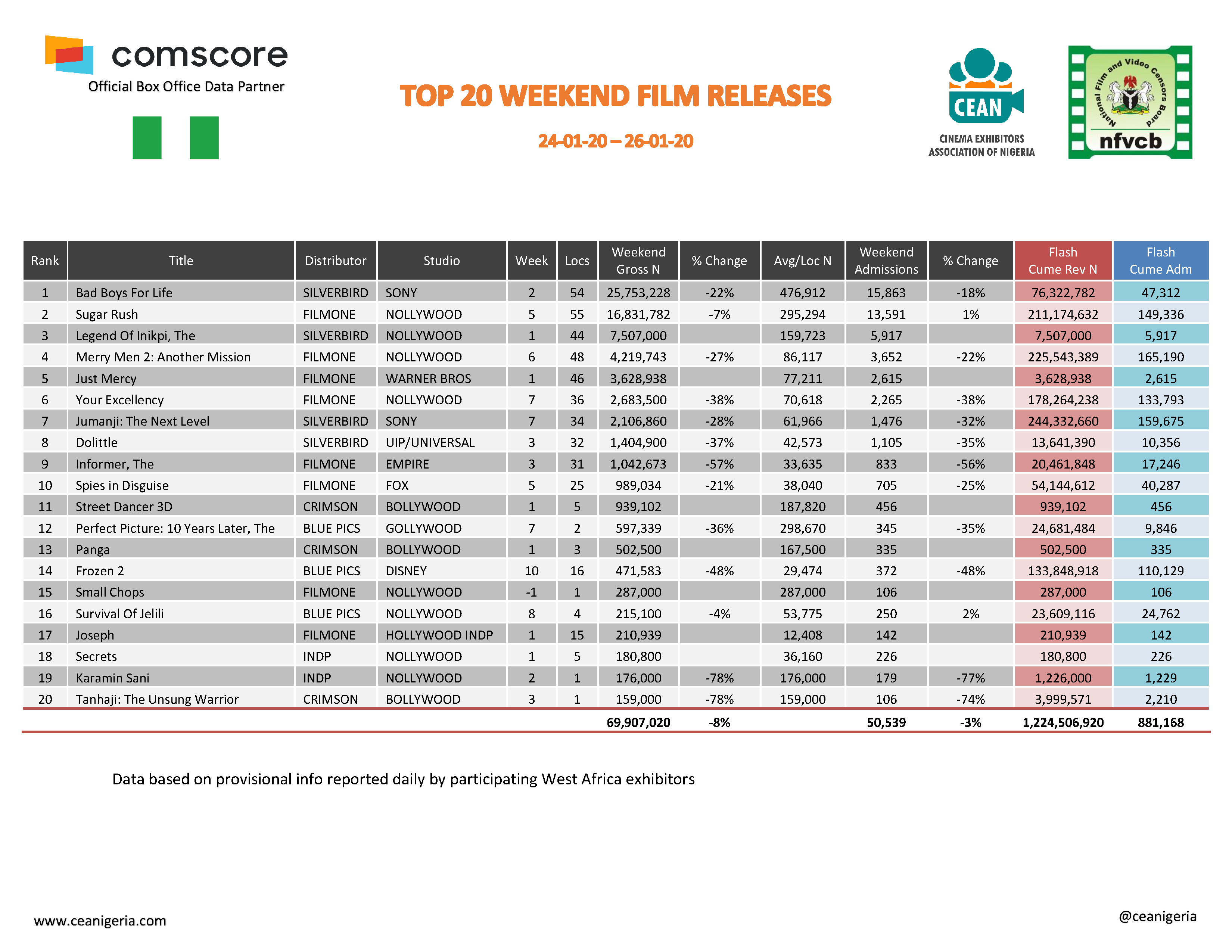 Top 20 films 24th 26th January 2020